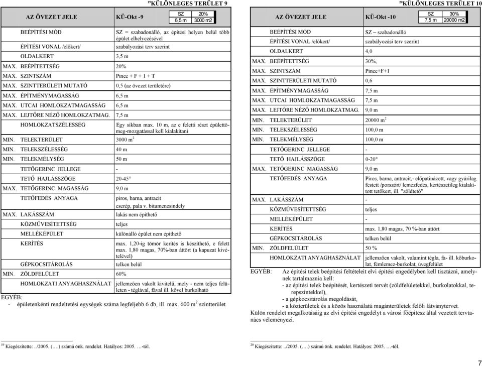 TELEKTERÜLET 3000 m 2 MIN. TELEKSZÉLESSÉG 40 m MIN. TELEKMÉLYSÉG 50 m 9,0 m cserép, pala v. bitumenzsindely lakás nem építhető MIN. ZÖLDFELÜLET 60% max.