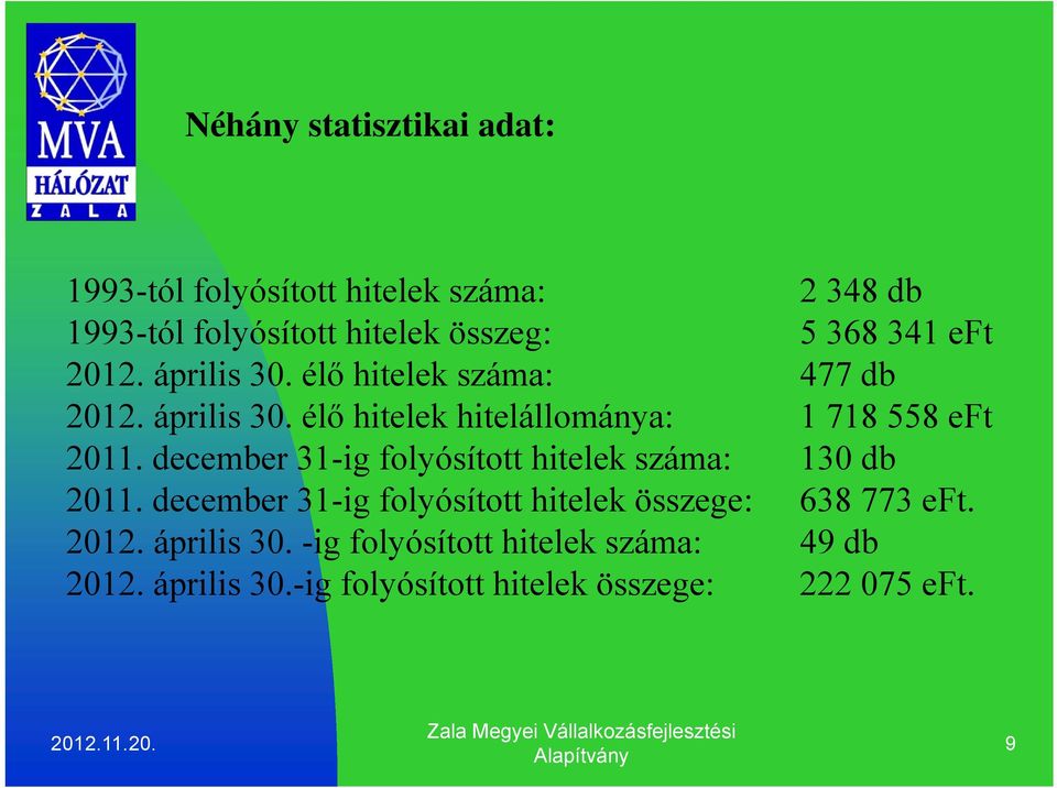 december 31-ig folyósított hitelek száma: 130 db 2011. december 31-ig folyósított hitelek összege: 638 773 eft.