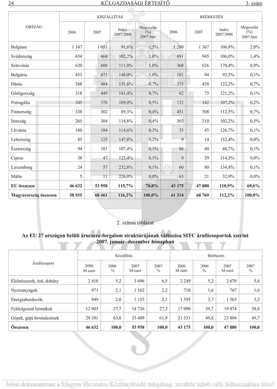 654 668 102,2% 1,0% 891 945 106,0% 1,4% Szlovénia 620 688 111,0% 1,0% 368 626 170,4% 0,9% Bulgária 453 671 148,0% 1,0% 101 94 93,5% 0,1% Dánia 368 484 131,6% 0,7% 375 458 122,2% 0,7% Görögország 318