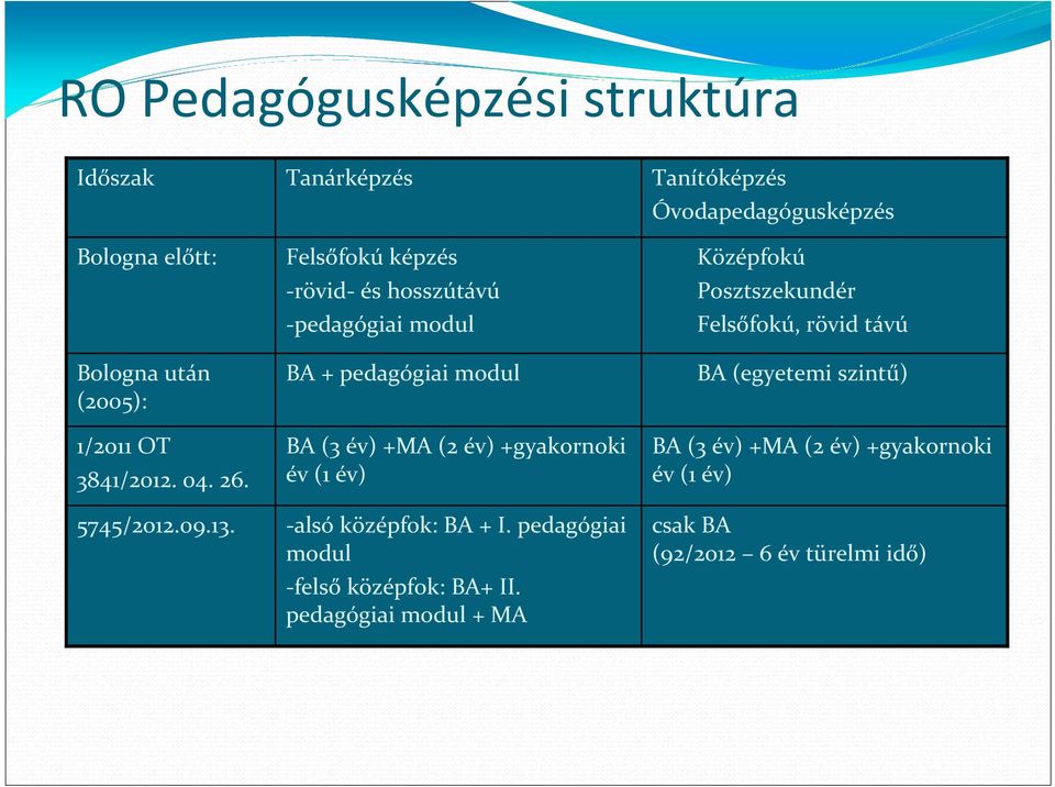 év) -alsó középfok: BA + I. pedagógiai modul -felső középfok: BA+ II.