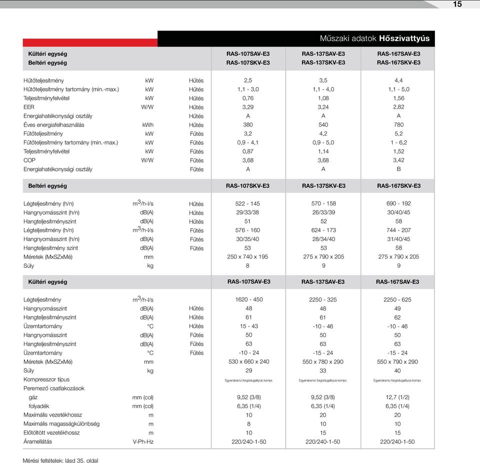 ) Teljesítényfelvétel COP Energiahatékonysági osztály W/W h W/W 2,5 1,1-3,0 0,76 3,29 380 3,2 0,9-4,1 0,87 3,68 3,5 1,1-4,0 1,08 3,24 540 4,2 0,9-5,0 1,14 3,68 4,4 1,1-5,0 1,56 2,82 780 5,2 1-6,2