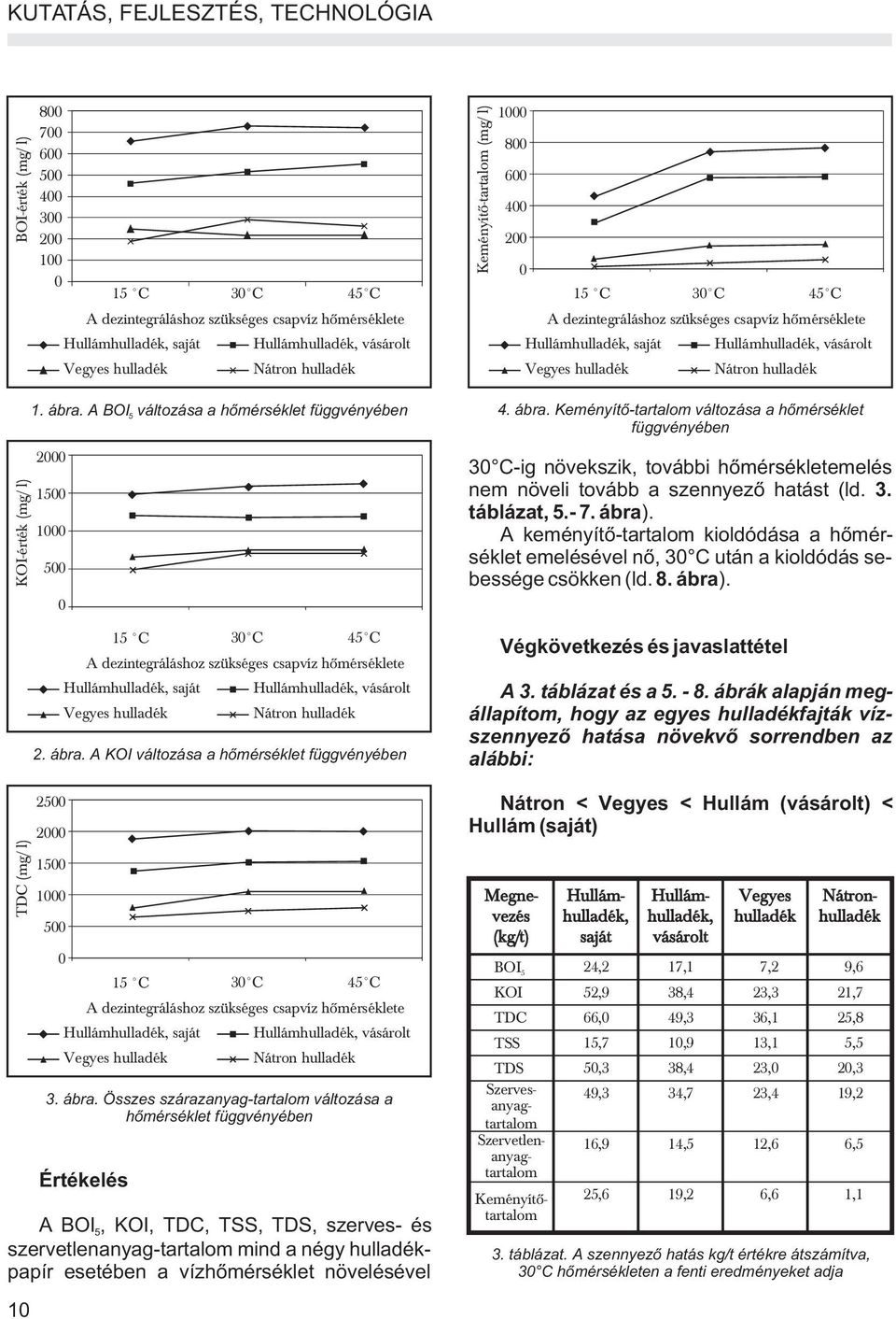 vásárolt Vegyes hulladék Nátron hulladék KOI-érték (mg/ l) TDC (mg/ l) 1. ábra.