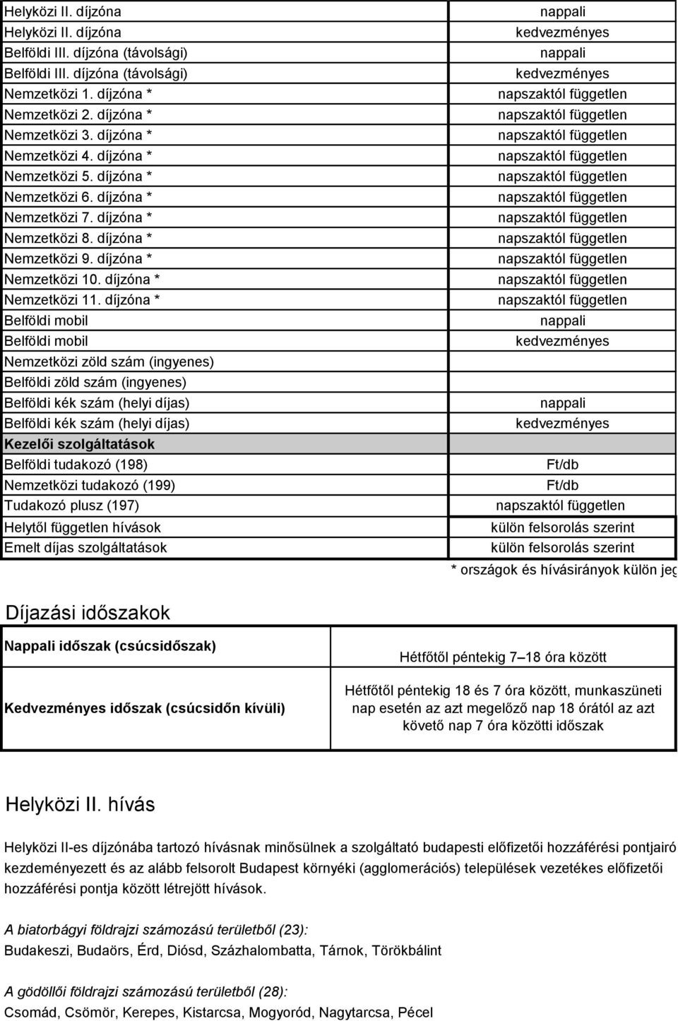 díjzóna * Belföldi mobil Belföldi mobil Nemzetközi zöld szám (ingyenes) Belföldi zöld szám (ingyenes) Belföldi kék szám (helyi díjas) Belföldi kék szám (helyi díjas) Kezelői szolgáltatások Belföldi