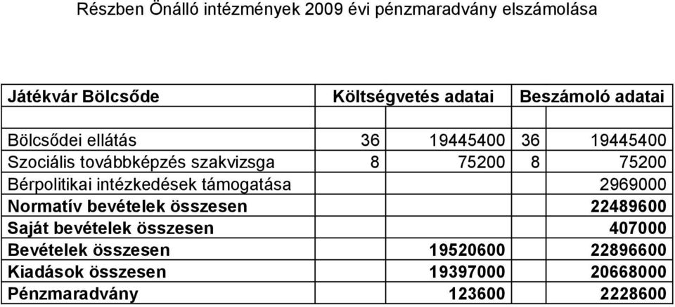 75200 Bérpolitikai intézkedések támogatása 2969000 Normatív bevételek összesen 22489600 Saját bevételek