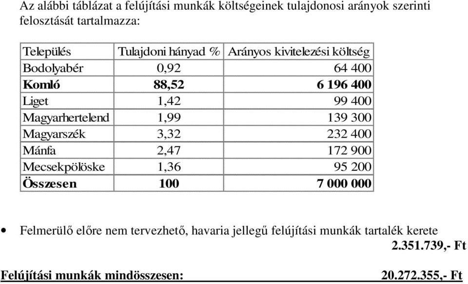 Magyarhertelend 1,99 139 300 Magyarszék 3,32 232 400 Mánfa 2,47 172 900 Mecsekpölöske 1,36 95 200 Összesen 100 7 000 000