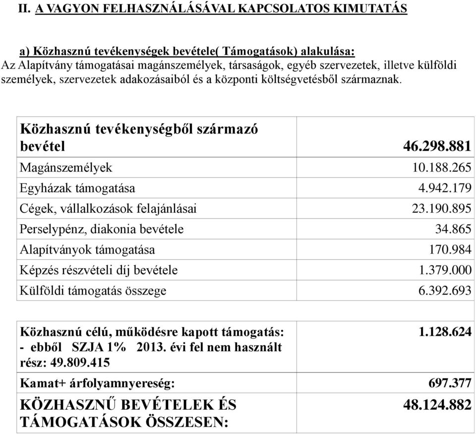 179 Cégek, vállalkozások felajánlásai 23.190.895 Perselypénz, diakonia bevétele 34.865 Alapítványok támogatása 170.984 Képzés részvételi díj bevétele 1.379.000 Külföldi támogatás összege 6.392.