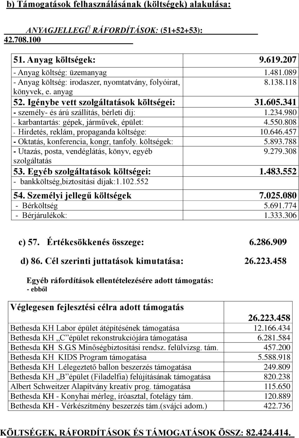 980 - karbantartás: gépek, járművek, épület: 4.550.808 - Hirdetés, reklám, propaganda költsége: 10.646.457 - Oktatás, konferencia, kongr, tanfoly. költségek: 5.893.