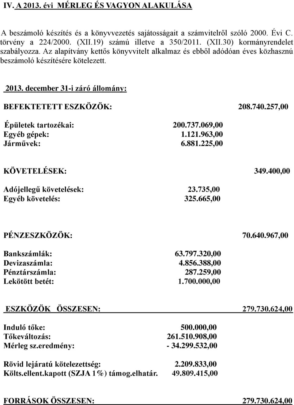 257,00 Épületek tartozékai: 200.737.069,00 Egyéb gépek: 1.121.963,00 Járművek: 6.881.225,00 KÖVETELÉSEK: 349.400,00 Adójellegű követelések: 23.735,00 Egyéb követelés: 325.665,00 PÉNZESZKÖZÖK: 70.640.