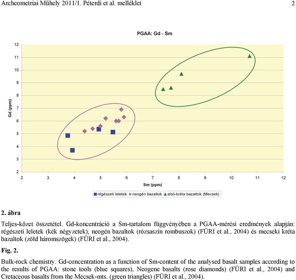 et al., 2004) és mecseki kréta bazaltok (zöld háromszögek) (FÜRI et al., 2004). Fig. 2. Bulk-rock chemistry.