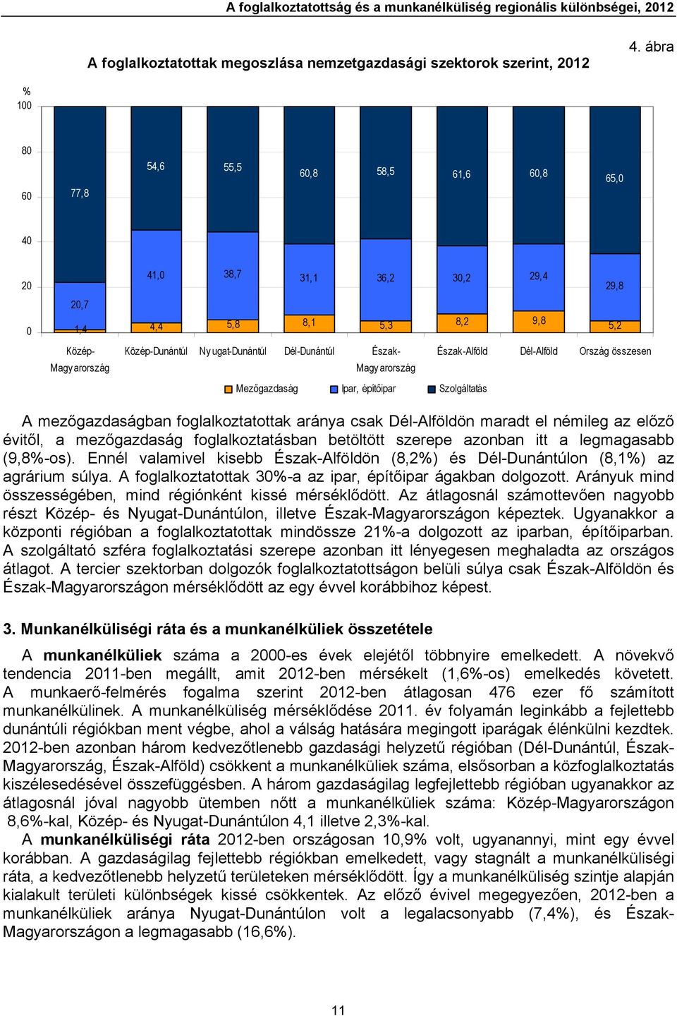Dél-Alföld Ország összesen Mezőgazdaság Ipar, építőipar Szolgáltatás A mezőgazdaságban foglalkoztatottak aránya csak Dél-Alföldön maradt el némileg az előző évitől, a mezőgazdaság foglalkoztatásban