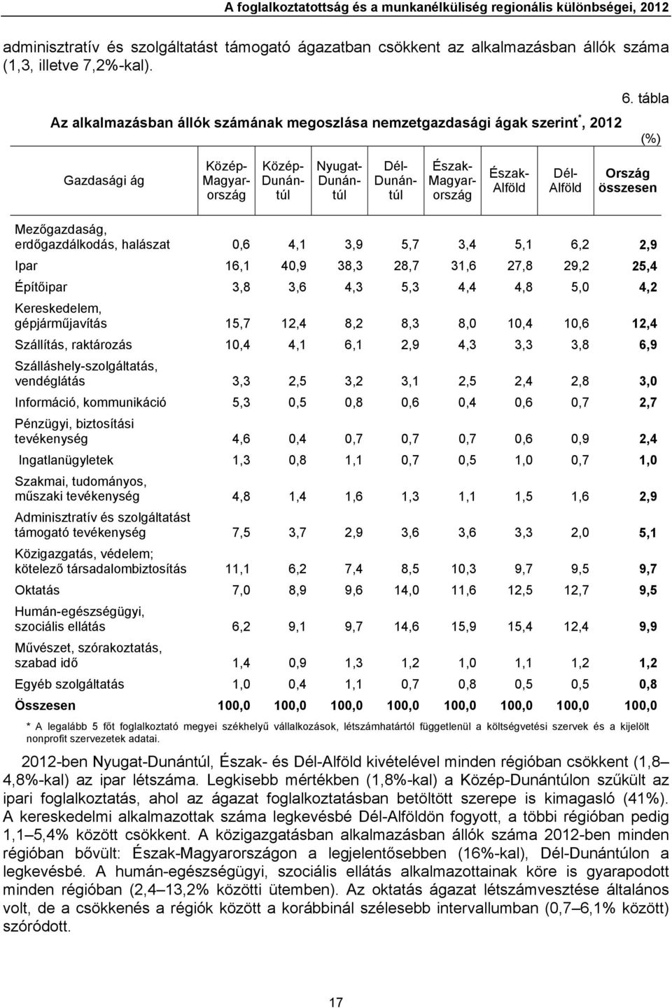 tábla (%) Gazdasági ág Magyarország Dunántúl Nyugat- Dunántúl Dél- Dunántúl Észak- Magyarország Észak- Alföld Dél- Alföld Ország összesen Mezőgazdaság, erdőgazdálkodás, halászat 0,6 4,1 3,9 5,7 3,4
