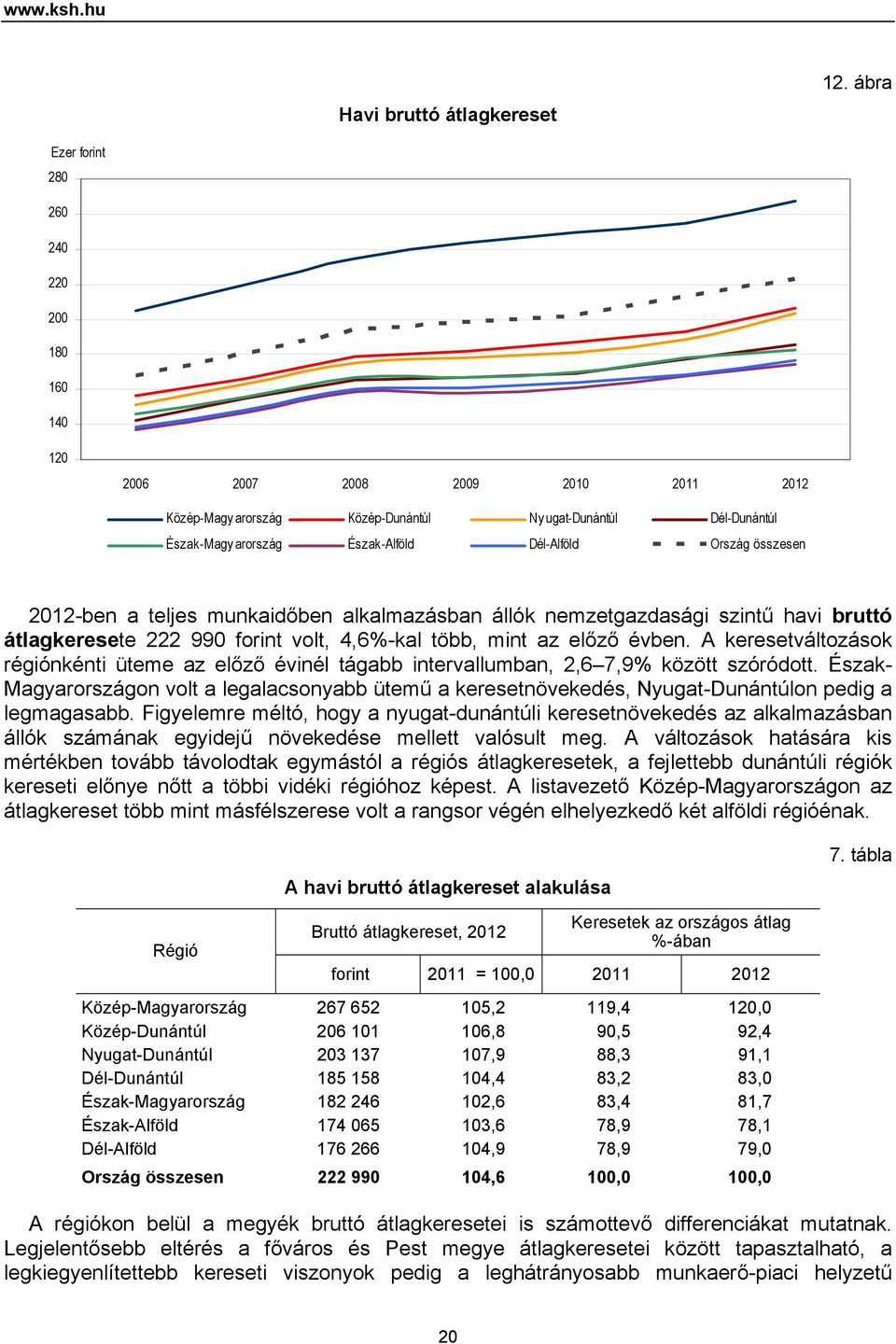 munkaidőben alkalmazásban állók nemzetgazdasági szintű havi bruttó átlagkeresete 222 990 forint volt, 4,6%-kal több, mint az előző évben.
