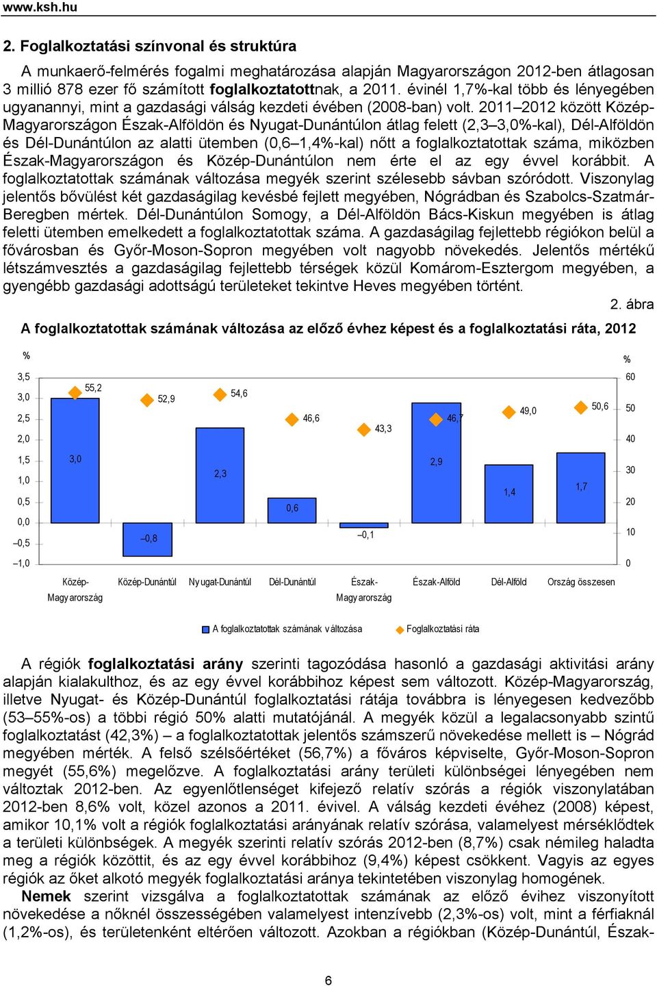 2011 2012 között Magyarországon Észak-Alföldön és Nyugat-Dunántúlon átlag felett (2,3 3,0%-kal), Dél-Alföldön és Dél-Dunántúlon az alatti ütemben (0,6 1,4%-kal) nőtt a foglalkoztatottak száma,