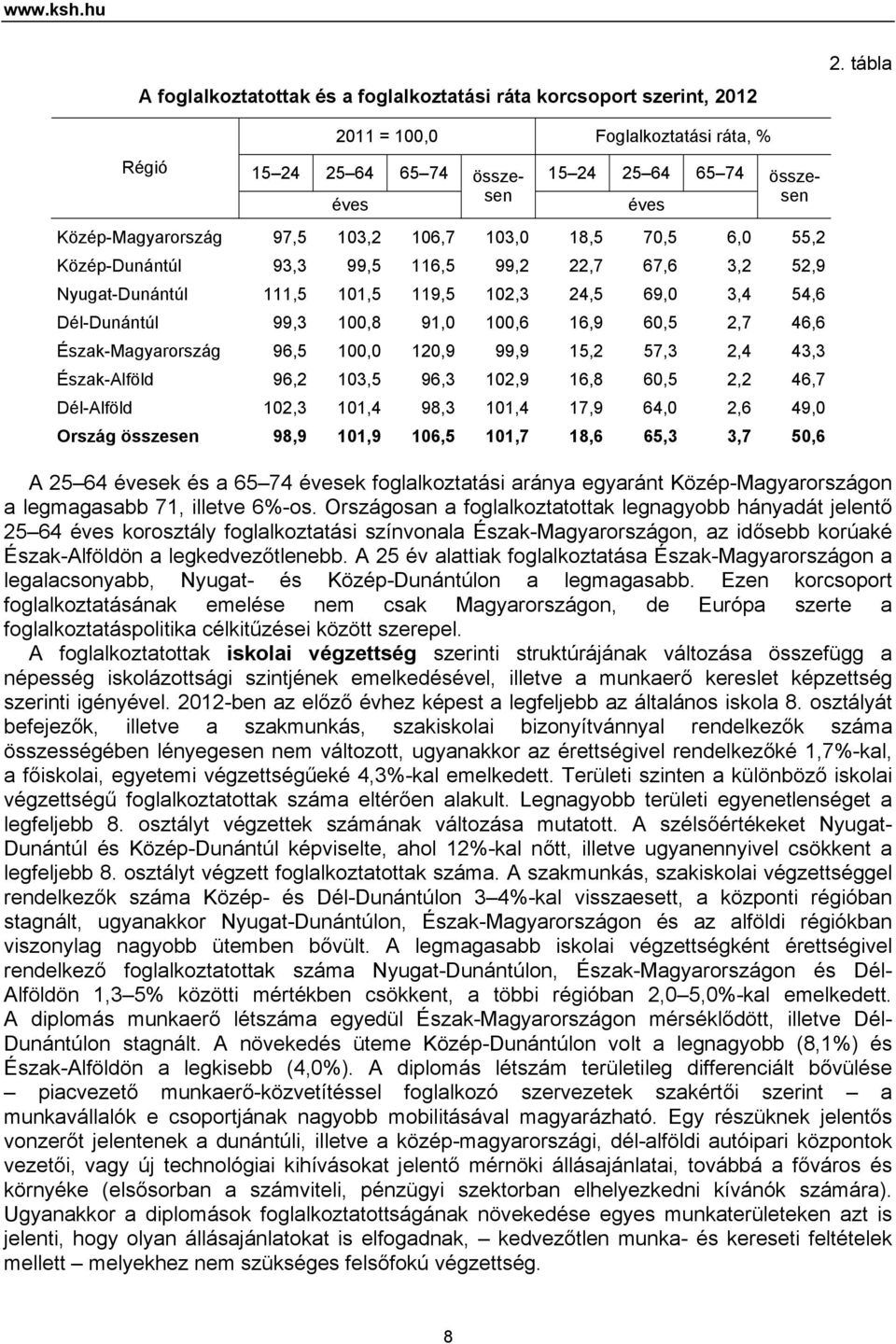 22,7 67,6 3,2 52,9 Nyugat-Dunántúl 111,5 101,5 119,5 102,3 24,5 69,0 3,4 54,6 Dél-Dunántúl 99,3 100,8 91,0 100,6 16,9 60,5 2,7 46,6 Észak-Magyarország 96,5 100,0 120,9 99,9 15,2 57,3 2,4 43,3