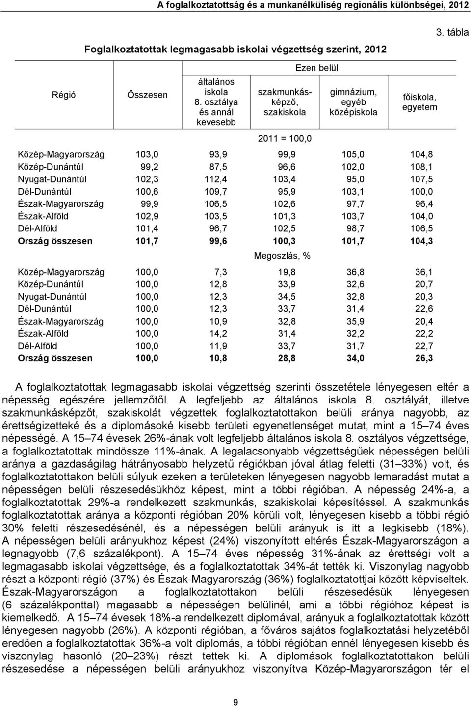 108,1 Nyugat-Dunántúl 102,3 112,4 103,4 95,0 107,5 Dél-Dunántúl 100,6 109,7 95,9 103,1 100,0 Észak-Magyarország 99,9 106,5 102,6 97,7 96,4 Észak-Alföld 102,9 103,5 101,3 103,7 104,0 Dél-Alföld 101,4