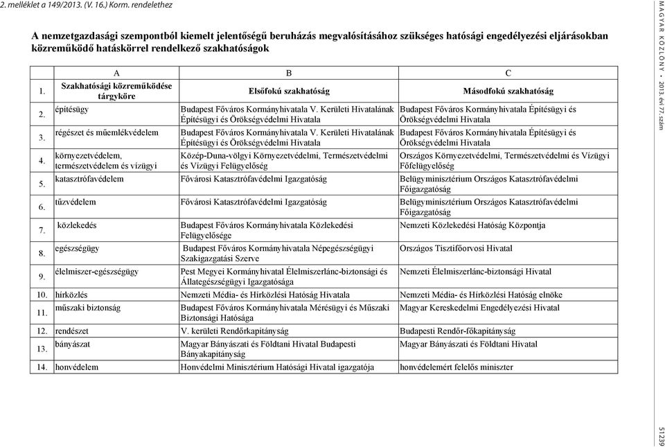 A B C Szakhatósági közreműködése tárgyköre Elsőfokú szakhatóság Másodfokú szakhatóság építésügy Budapest Főváros Kormányhivatala V.