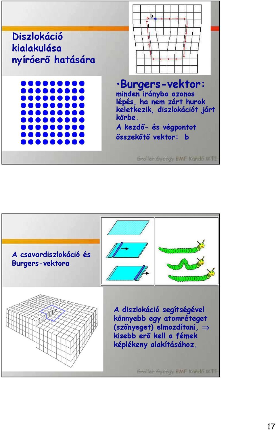 A kezdő- és végpontot összekötő vektor: b A csavardiszlokáció és Burgers-vektora A
