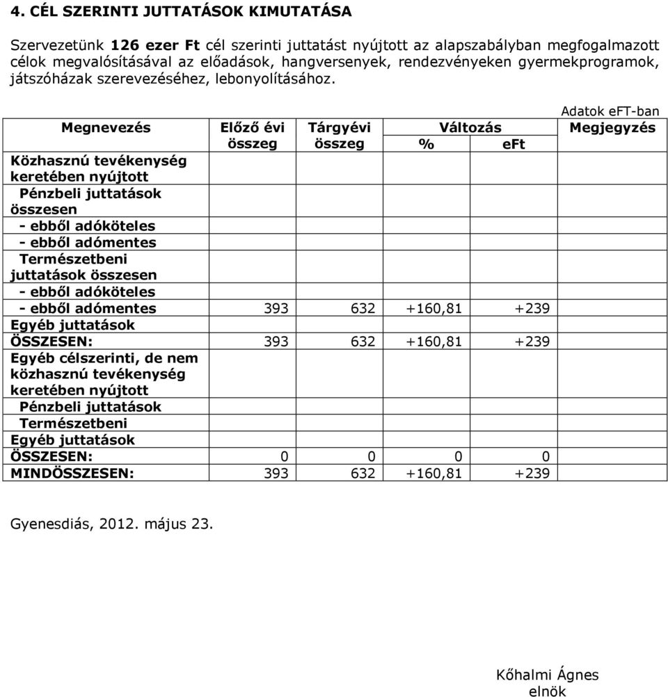 Megnevezés Előző évi Tárgyévi Változás összeg összeg % eft Közhasznú tevékenység keretében nyújtott Pénzbeli juttatások összesen - ebből adóköteles - ebből adómentes Természetbeni juttatások