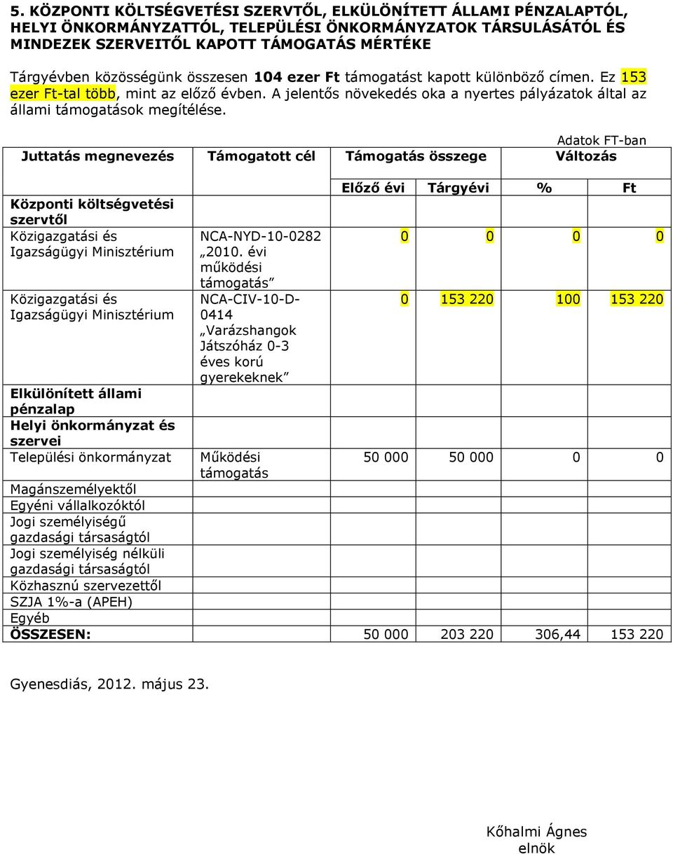 Adatok FT-ban Juttatás megnevezés Támogatott cél Támogatás összege Változás Központi költségvetési szervtől Közigazgatási és Igazságügyi Minisztérium Közigazgatási és Igazságügyi Minisztérium