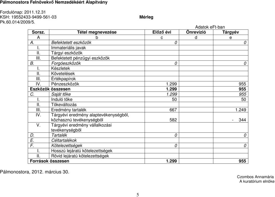 Követelések III. Értékpapírok IV. Pénzeszközök 1.299 955 Eszközök összesen 1.299 955 C. Saját tőke 1.299 955 I. Induló tőke 50 50 II. Tőkeváltozás III. Eredmény tartalék 667 1.249 IV.