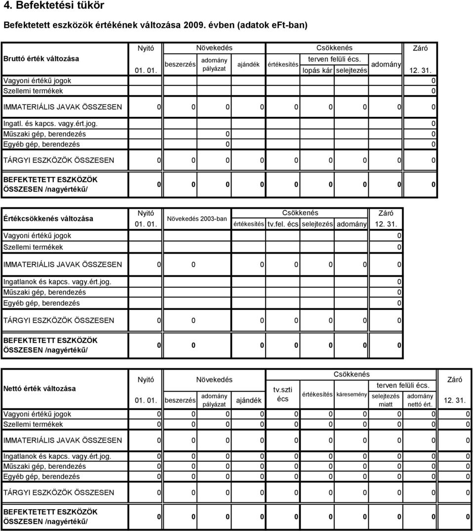 k 0 Szellemi termékek 0 IMMATERIÁLIS JAVAK ÖSSZESEN 0 Ingatl. és kapcs. vagy.ért.jog.