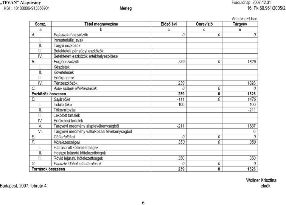 Követelések III. Értékpapírok IV. Pénzeszközök 239 1826 C. Aktív időbeli elhatárolások 0 0 0 Eszközök összesen 239 0 1826 D. Saját tőke -111 0 1476 I. Induló tőke 100 100 II. Tőkeváltozás -211 III.