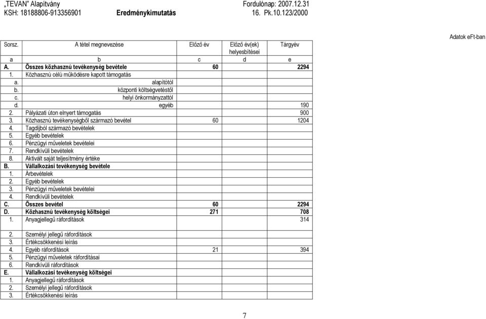 Pályázati úton elnyert támogatás 900 3. Közhasznú tevékenységből származó bevétel 60 1204 4. Tagdíjból származó bevételek 5. Egyéb bevételek 6. Pénzügyi műveletek bevételei 7. Rendkívüli bevételek 8.