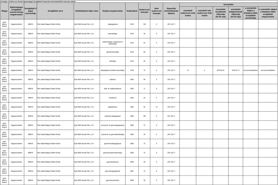 02.17 Nyugat-dunántúl 008010 Petz Aladár i Oktató Kórház Győr 9024 Vasvári Pál u. 2-4. gasztroenterológia 0104 90 0 2011.02.17 Nyugat-dunántúl 008010 Petz Aladár i Oktató Kórház Győr 9024 Vasvári Pál u. 2-4. nefrológia 0105 45 0 2011.