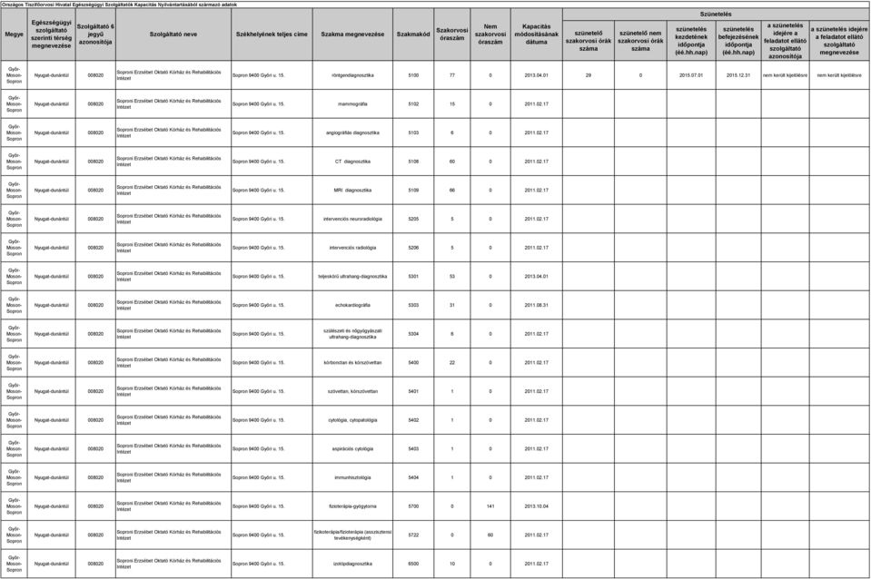 15. angiográfiás diagnosztika 5103 6 0 2011.02.17 i Erzsébet Oktató Kórház és Rehabilitációs 9400 Győri u. 15. CT diagnosztika 5108 60 0 2011.02.17 i Erzsébet Oktató Kórház és Rehabilitációs 9400 Győri u. 15. MRI diagnosztika 5109 66 0 2011.