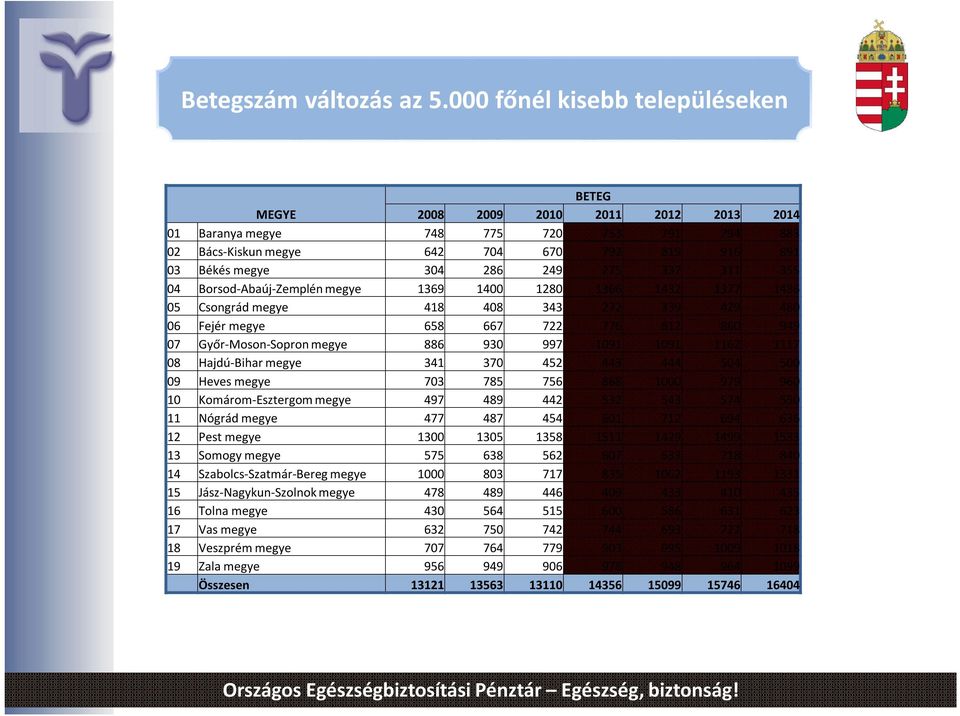 275 337 311 355 04 Borsod-Abaúj-Zemplén megye 1369 1400 1280 1366 1432 1377 1486 05 Csongrád megye 418 408 343 272 339 429 480 06 Fejér megye 658 667 722 776 812 860 949 07 Győr-Moson-Sopron megye