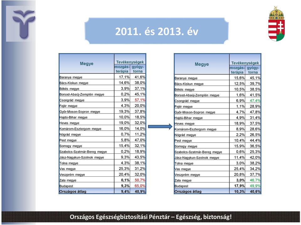 19,3% 37,8% Hajdú-Bihar megye 10,0% 18,5% Heves megye 19,0% 32,0% Komárom-Esztergom megye 16,0% 14,0% Nógrád megye 0,7% 11,2% Pest megye 5,8% 47,0% Somogy megye 15,4% 32,1% Szabolcs-Szatmár-Bereg