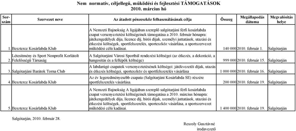 Felelősségű Társaság hangosítás és a fellépők költsége) 999 000 2010. február 15. Salgótarján A labdarúgó csapatok versenyeztetésének költségei: játékvezetői díjak, utazás 3.