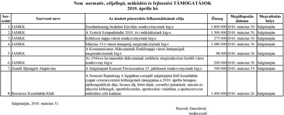 március 30. Salgótarján A Kommunizmus Áldozatainak Emléknapja városi ünnepségek 5. JAMKK megrendezésének ktg-i 98 000 2010. március 30.