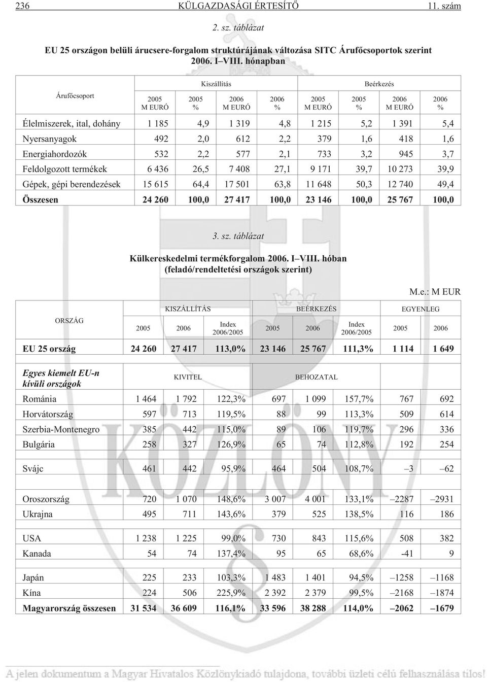 2,0 612 2,2 379 1,6 418 1,6 Energiahordozók 532 2,2 577 2,1 733 3,2 945 3,7 Feldolgozott termékek 6 436 26,5 7 408 27,1 9 171 39,7 10 273 39,9 Gépek, gépi berendezések 15 615 64,4 17 501 63,8 11 648