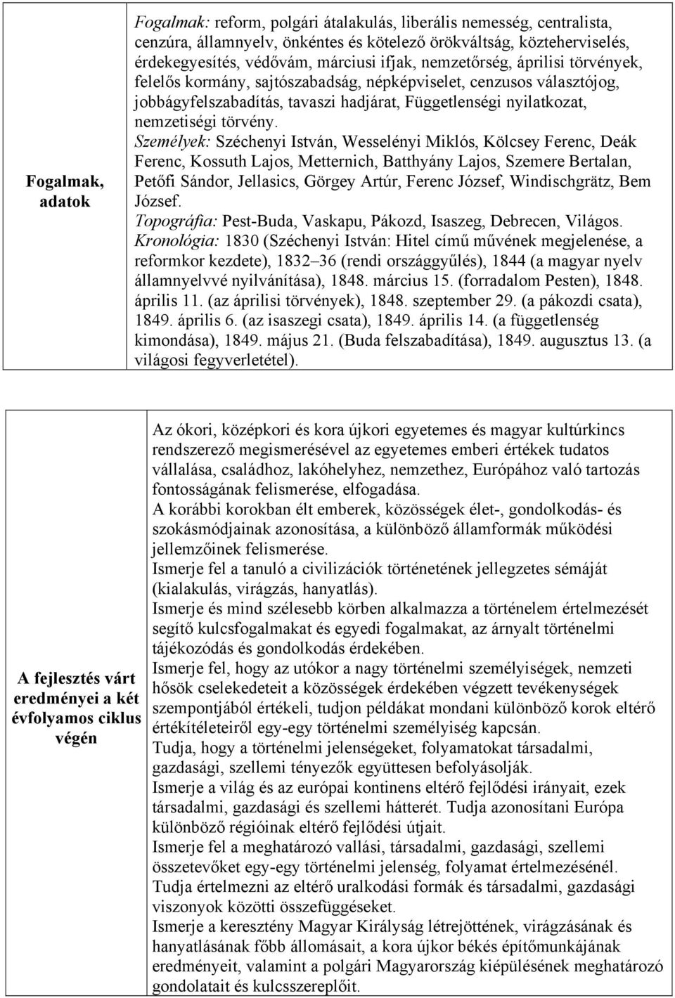 Személyek: Széchenyi István, Wesselényi Miklós, Kölcsey Ferenc, Deák Ferenc, Kossuth Lajos, Metternich, Batthyány Lajos, Szemere Bertalan, Petőfi Sándor, Jellasics, Görgey Artúr, Ferenc József,