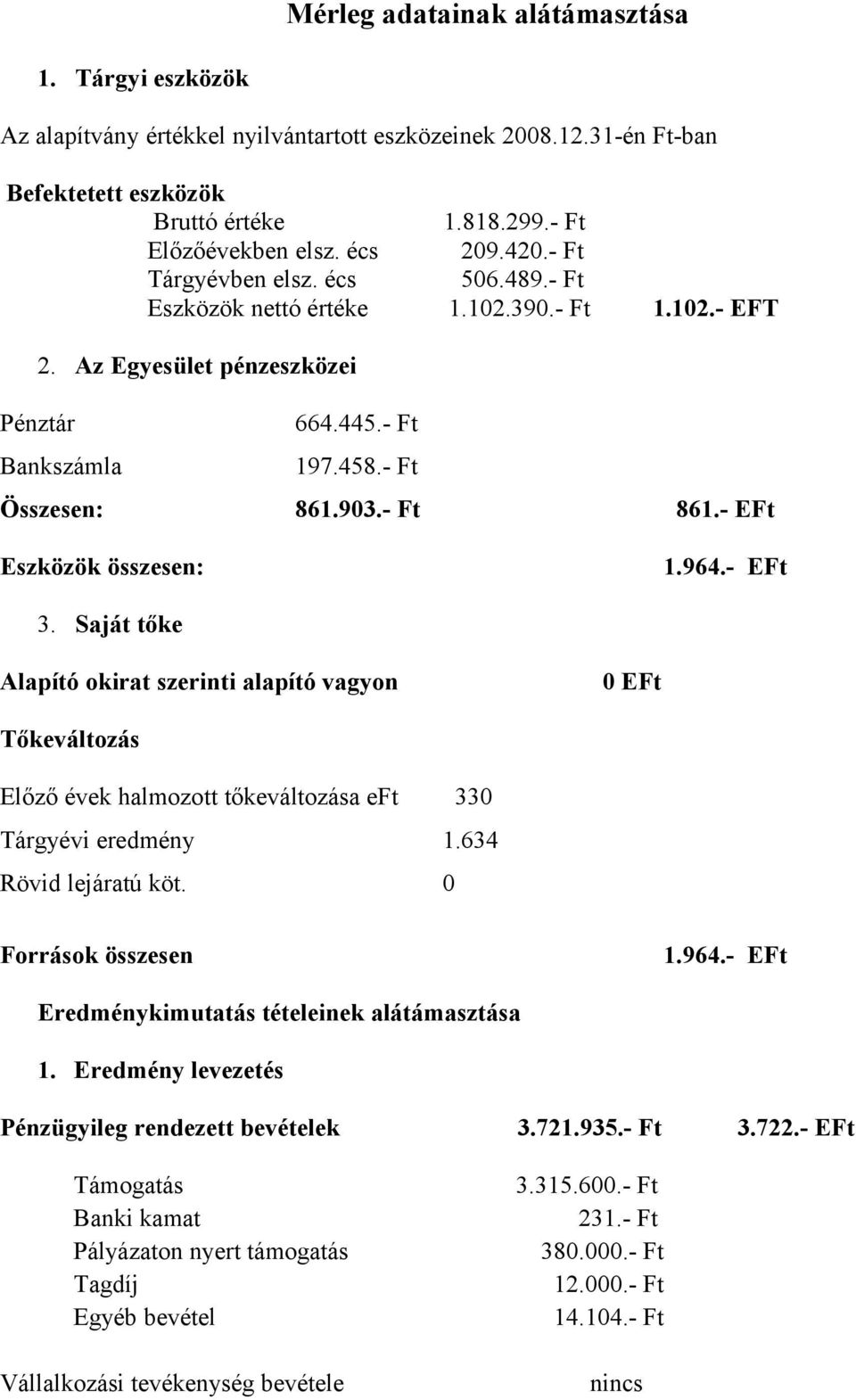 - EFt Eszközök összesen: 1.964.- EFt 3. Saját tőke Alapító okirat szerinti alapító vagyon 0 EFt Tőkeváltozás Előző évek halmozott tőkeváltozása eft 330 Tárgyévi eredmény 1.634 Rövid lejáratú köt.