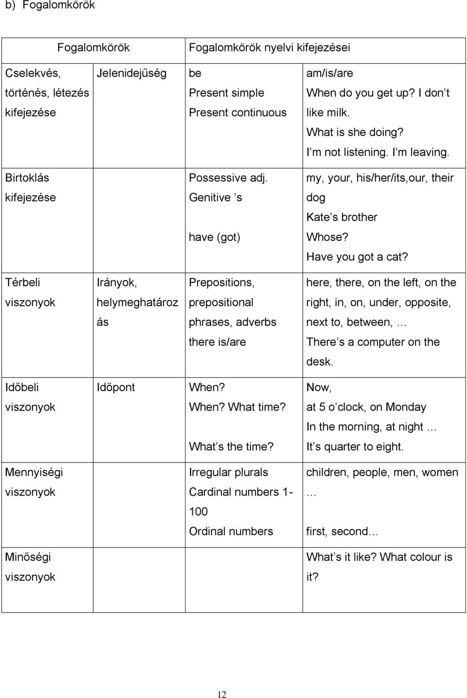 Térbeli Irányok, Prepositions, here, there, on the left, on the viszonyok helymeghatároz prepositional right, in, on, under, opposite, ás phrases, adverbs next to, between, there is/are There s a