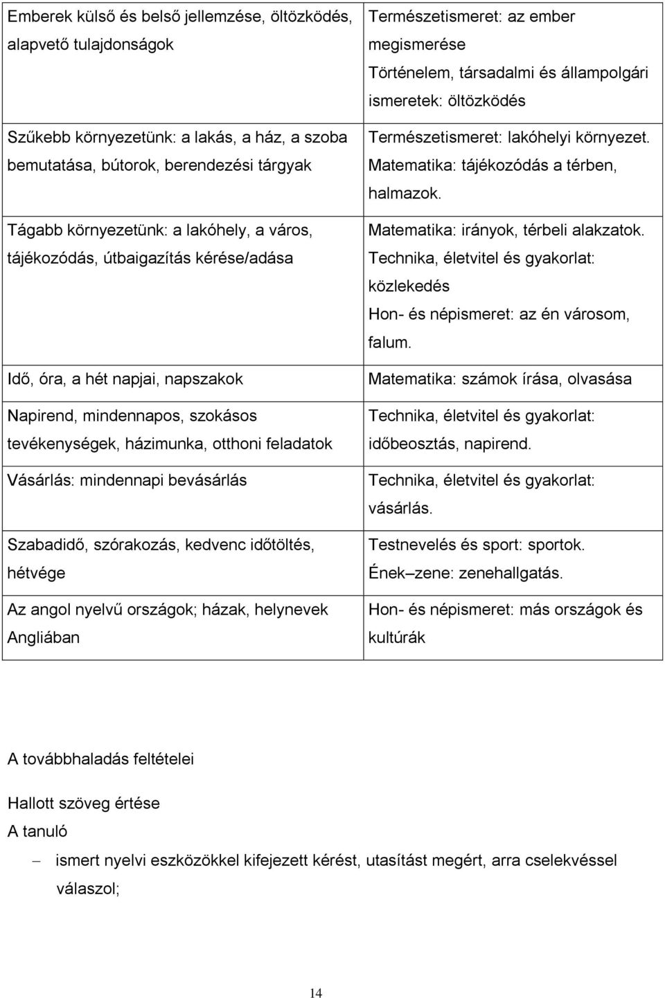 szórakozás, kedvenc időtöltés, hétvége Az angol nyelvű országok; házak, helynevek Angliában Természetismeret: az ember megismerése Történelem, társadalmi és állampolgári ismeretek: öltözködés