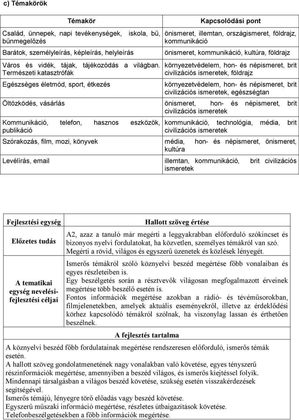 hon- és népismeret, brit civilizációs ismeretek, földrajz környezetvédelem, hon- és népismeret, brit civilizációs ismeretek, egészségtan Öltözködés, vásárlás önismeret, hon- és népismeret, brit