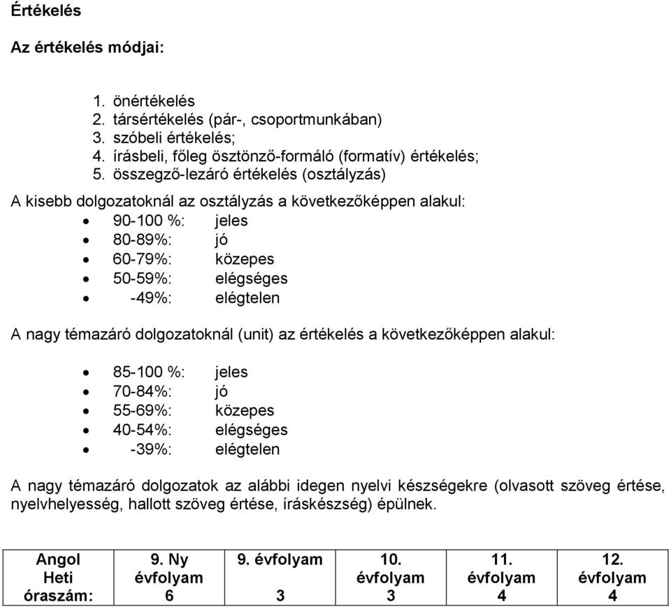 témazáró dolgozatoknál (unit) az értékelés a következőképpen alakul: 85-100 %: jeles 70-84%: jó 55-69%: közepes 40-54%: elégséges -39%: elégtelen A nagy témazáró dolgozatok az alábbi