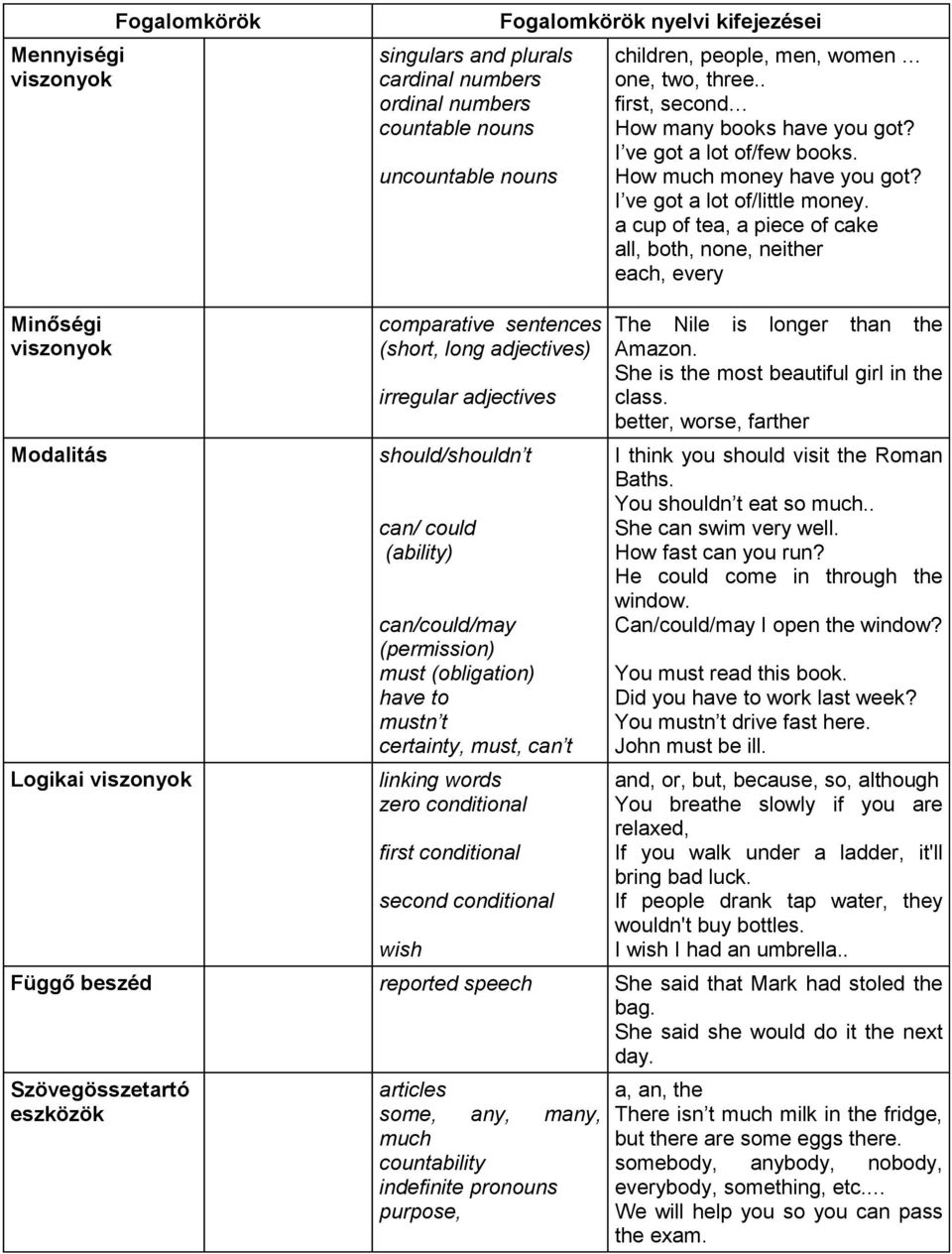 a cup of tea, a piece of cake all, both, none, neither each, every Minőségi viszonyok Modalitás Logikai viszonyok comparative sentences (short, long adjectives) irregular adjectives should/shouldn t