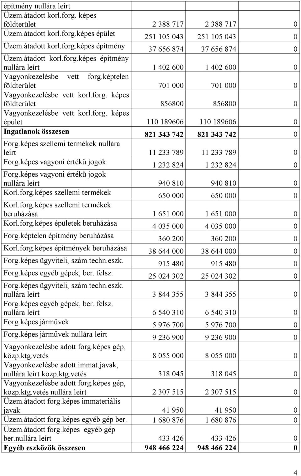 forg. képes épület 110 189606 110 189606 0 Ingatlanok összesen 821 343 742 821 343 742 0 Forg.képes szellemi termékek nullára leírt 11 233 789 11 233 789 0 Forg.