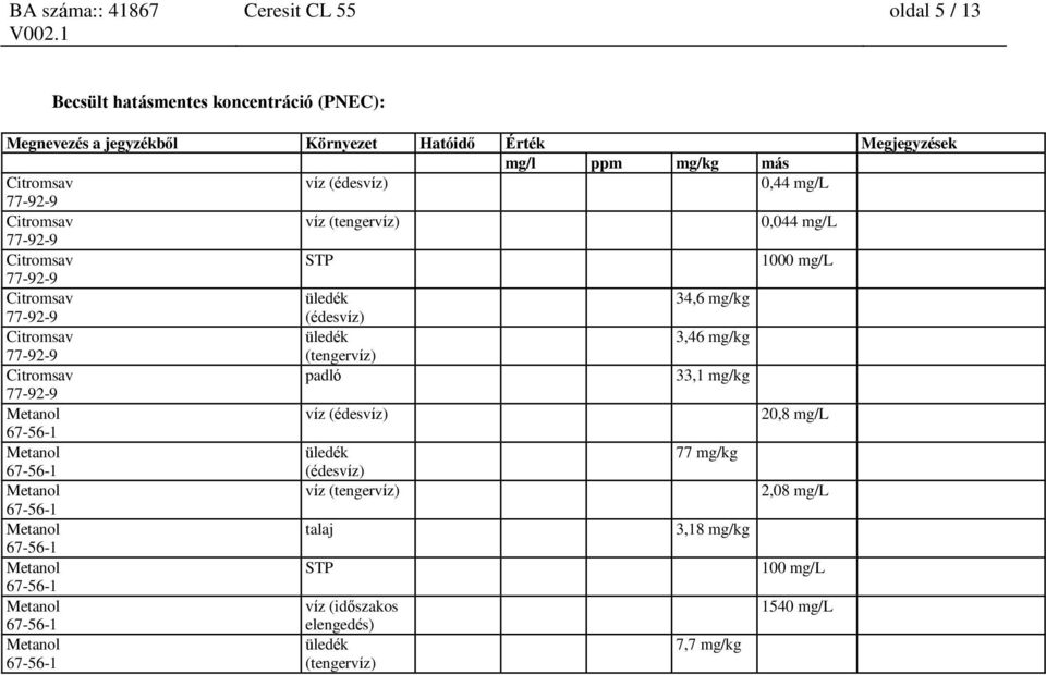 mg/kg (édesvíz) üledék 3,46 mg/kg (tengervíz) padló 33,1 mg/kg víz (édesvíz) 20,8 mg/l üledék 77 mg/kg (édesvíz)