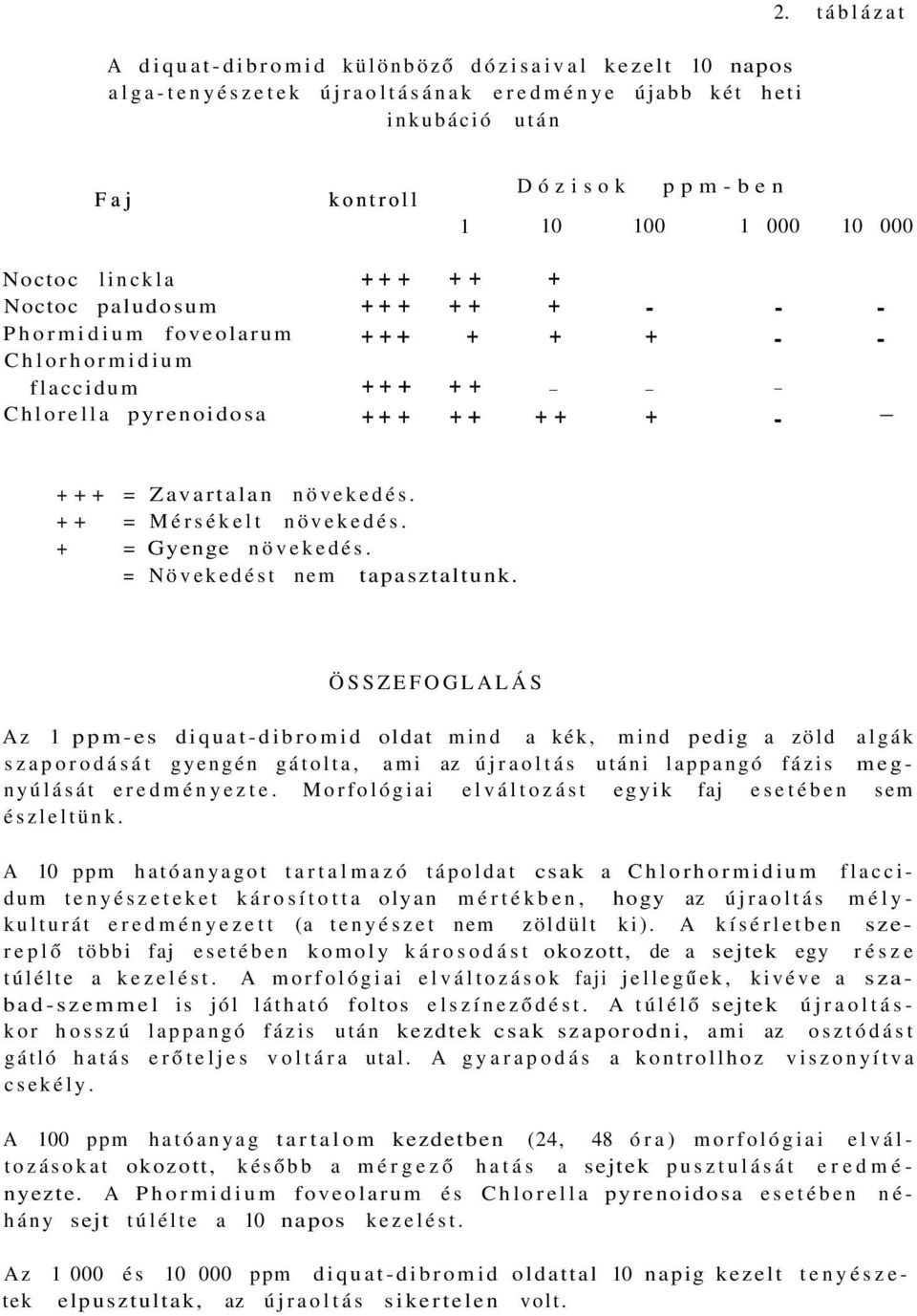 Chlorella pyrenoidosa + + + + + + + + - - + + + = Zavartalan növekedés. + + = Mérsékelt növekedés. + = Gyenge növekedés. = Növekedést nem tapasztaltunk.