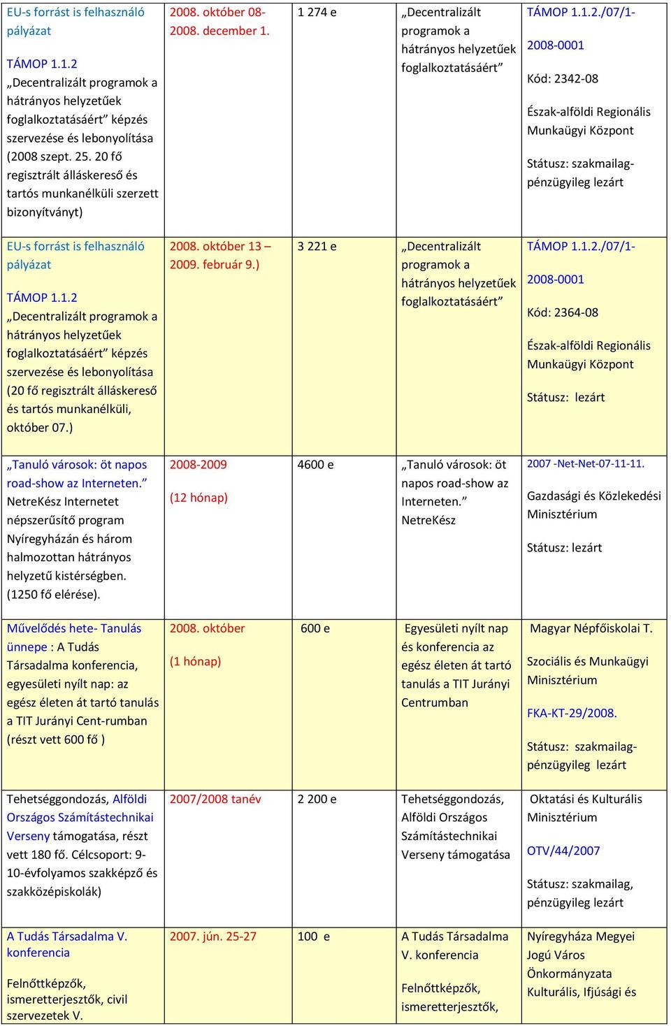 1.2 Decentralizált programok a foglalkoztatásáért képzés szervezése és lebonyolítása (20 fő regisztrált álláskereső és tartós munkanélküli, október 07.) 2008. október 13 2009. február 9.