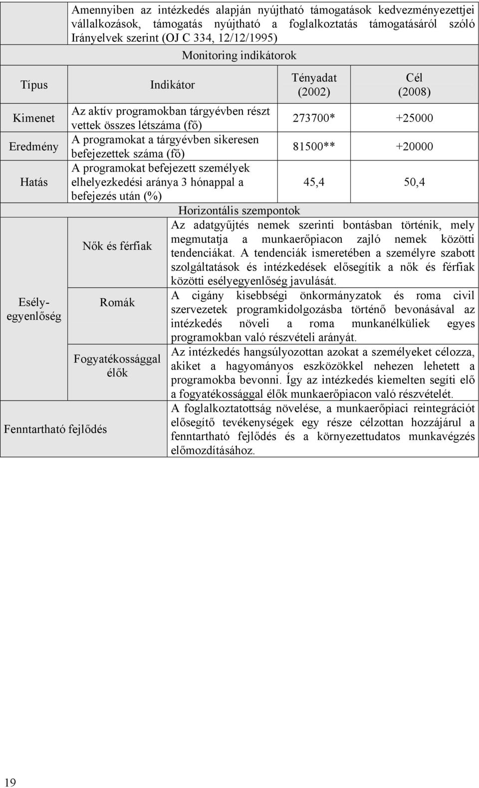 +25000 A programokat a tárgyévben sikeresen befejezettek száma (fő) 81500** +20000 A programokat befejezett személyek elhelyezkedési aránya 3 hónappal a 45,4 50,4 befejezés után (%) Horizontális