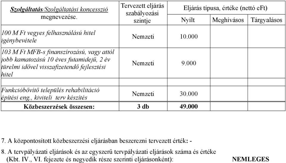 visszafizetendő fejlesztési hitel Nemzeti 10.000 Nemzeti 9.000 építési eng.