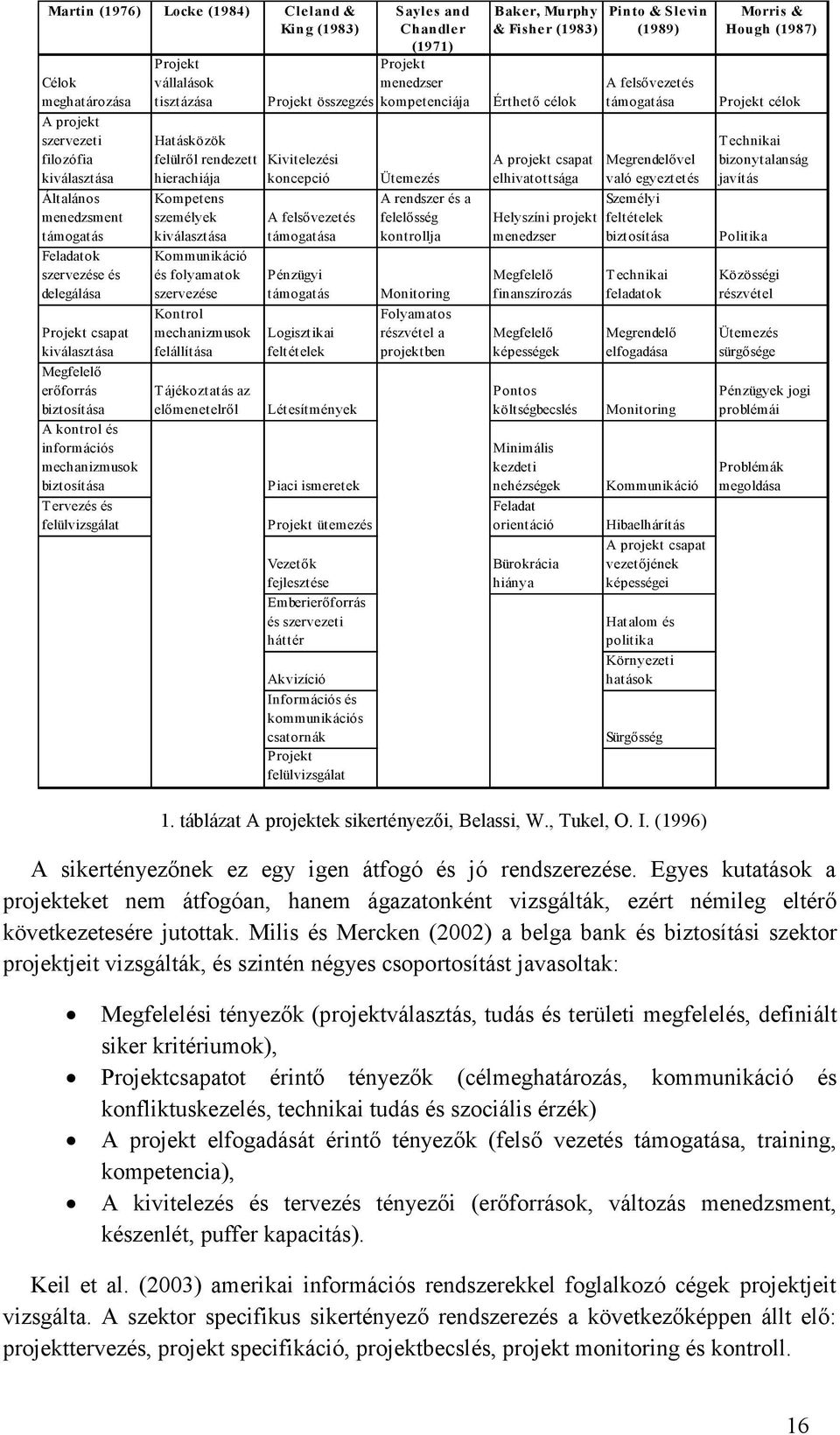 személyek kválasztása Kommunkácó és folyamatok szervezése Kontrol mechanzmusok felállítása Tájékoztatás az előmenetelről Projekt összegzés Kvtelezés koncepcó A felsővezetés támogatása Pénzügy