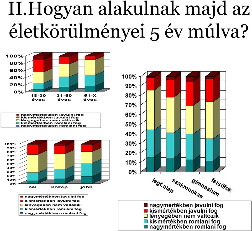 kismértékben romlani fog nagymértékben romlani fog 60% 50% 40% 100% 90% 80% 70% 60% 50% 40% 30% 20% 10% 0% bal közép jobb 30% 20% 10% 0% szakmunkás legf.