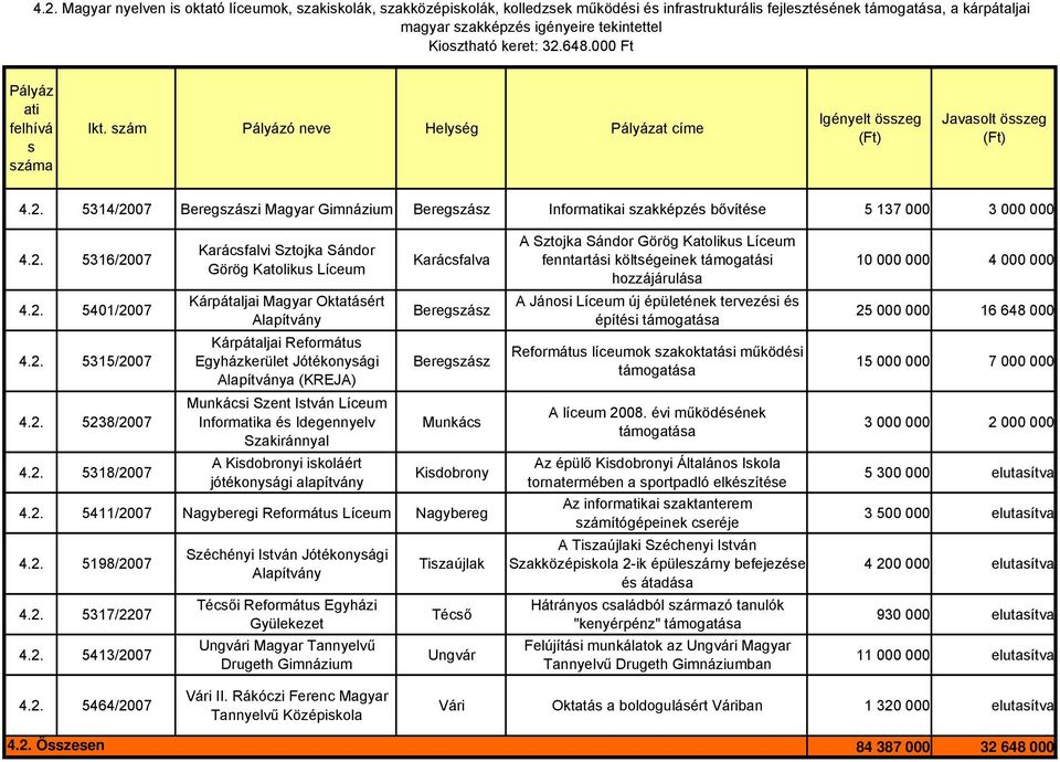 2. 5238/2007 4.2. 5318/2007 Karácfalvi Sztojka Sándor Görög Katoliku Líceum Oktatáért Kárpátaljai Reformátu Egyházkerület Jótékonyági a (KREJA) Munkáci Szent Itván Líceum Informka é Idegennyelv